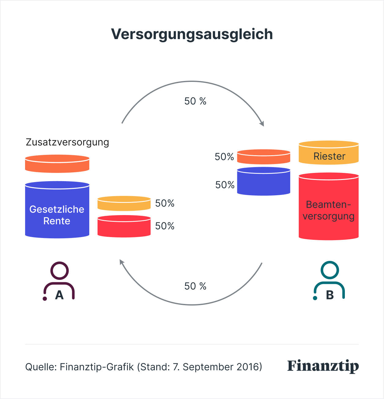 Versorgungsausgleich bei rentnern