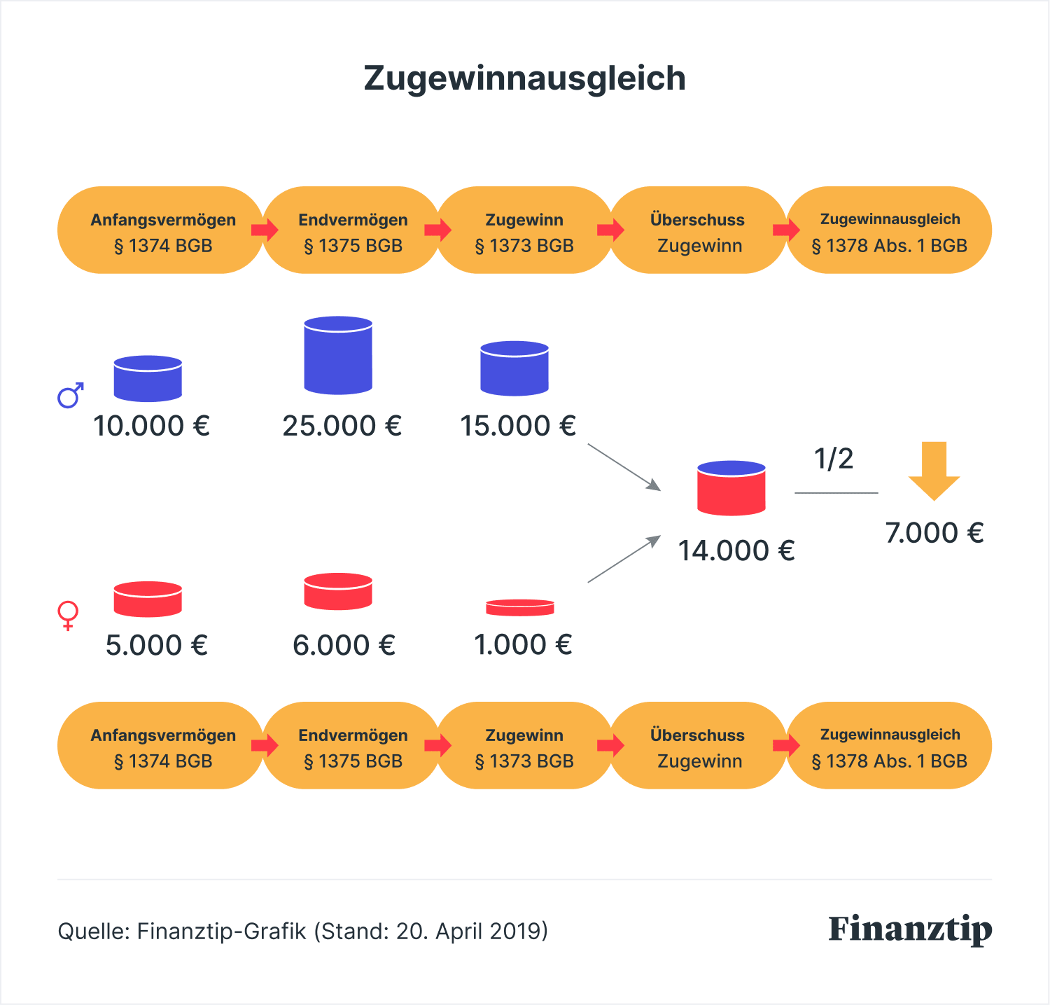 Zugewinnausgleich trotz ehevertrag