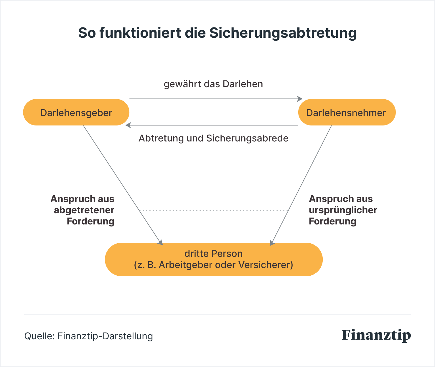 Abtretung beispiel