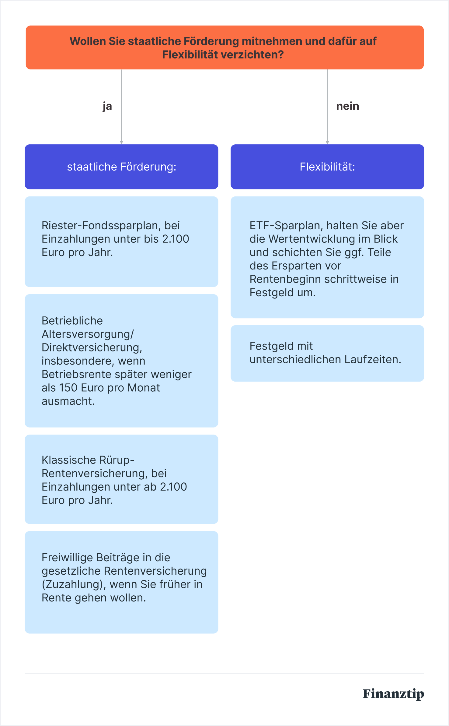 Altersvorsorge Das 3 Säulen Modell Der Alterssicherung