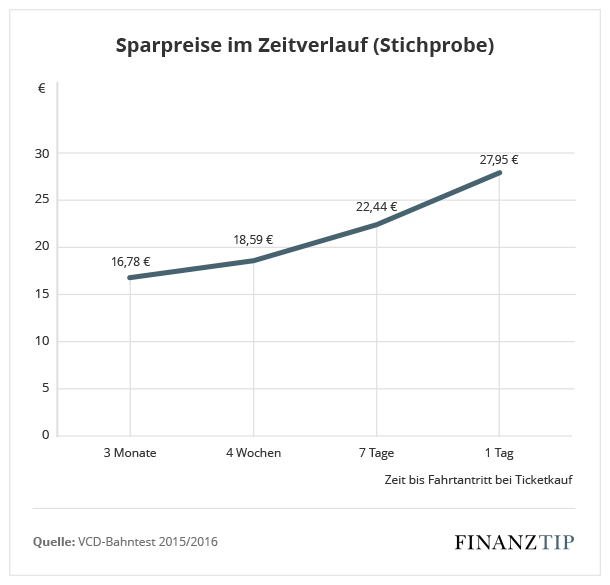 Sparpreise im Zeitverlauf (Stichprobe)
