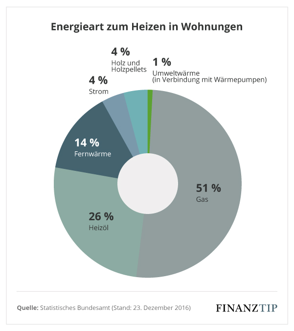 Fernwärme: Energieart zum Heizen in Wohnungen Fernwärme: Energieart zum Heizen in Wohnungen