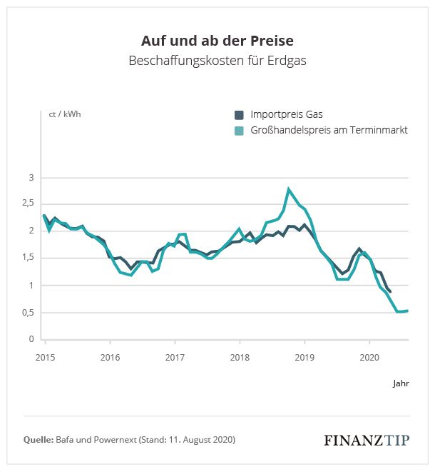 Gaspreise (Gaspreisentwicklung) Wechseln und Gaskosten sparen