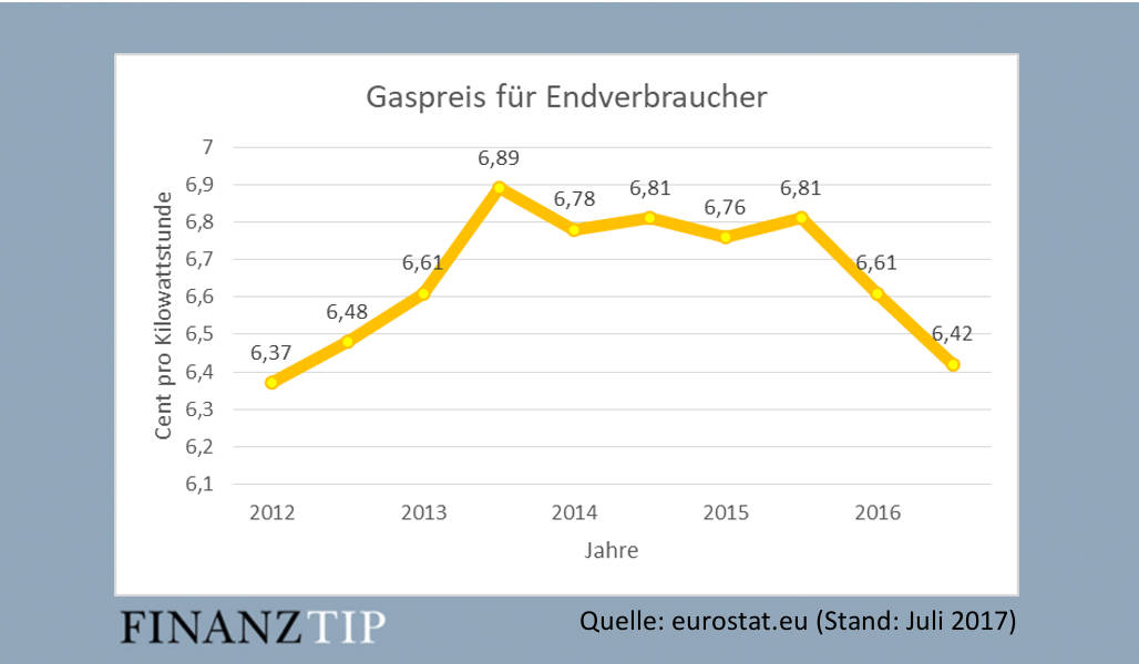 Gaspreise (Gaspreisentwicklung) Wechseln und Gaskosten sparen