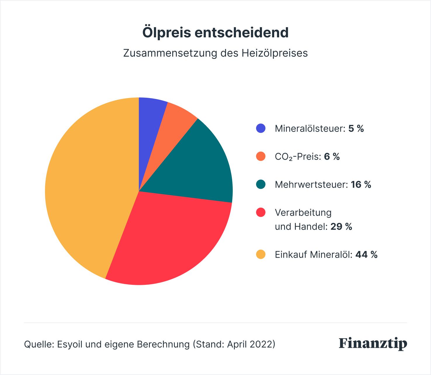 HeizölPreisvergleich Günstig Heizöl kaufen So geht's! Finanztip
