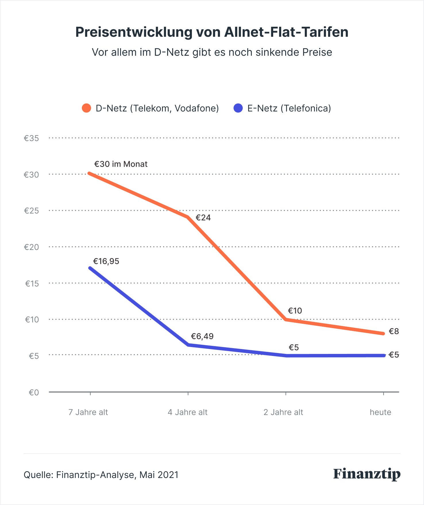 So haben sich die Preise von Allnet-Flat-Tarifen in den letzten zehn Jahren entwickelt.