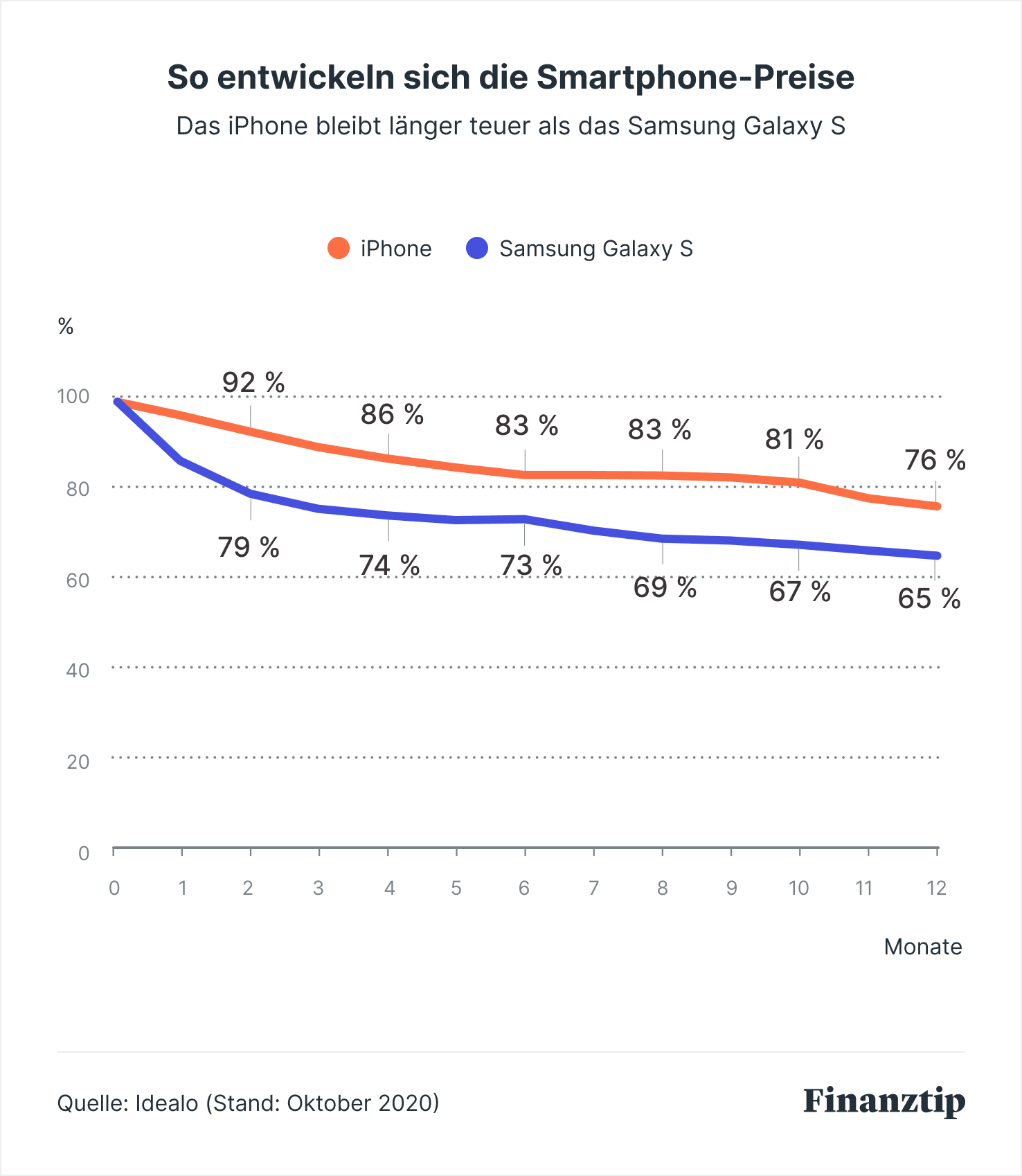 So entwickeln sich die Smarphone Preise