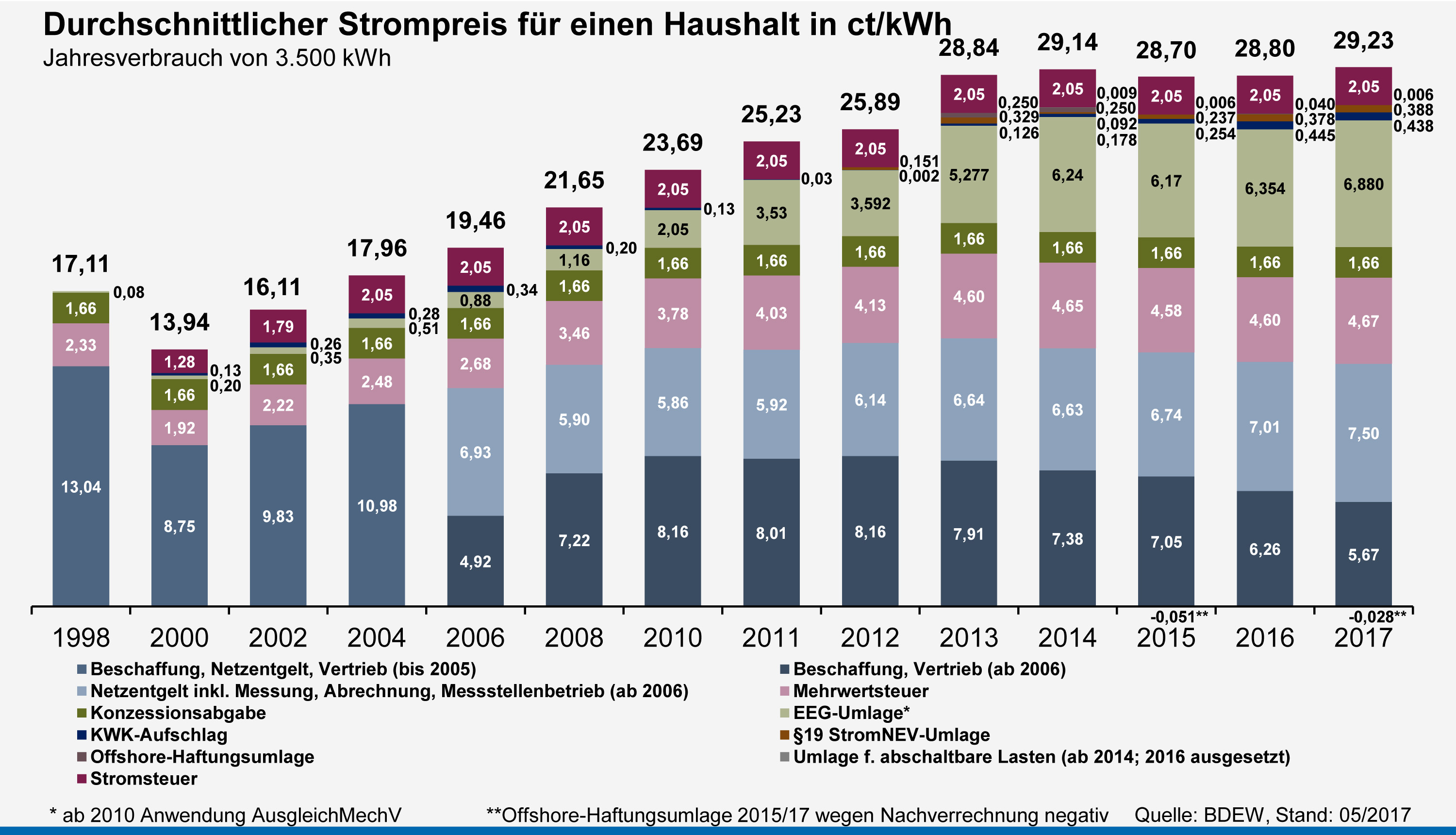 Aktuelle Strompreise So entwickelte sich der Strompreis pro kwh