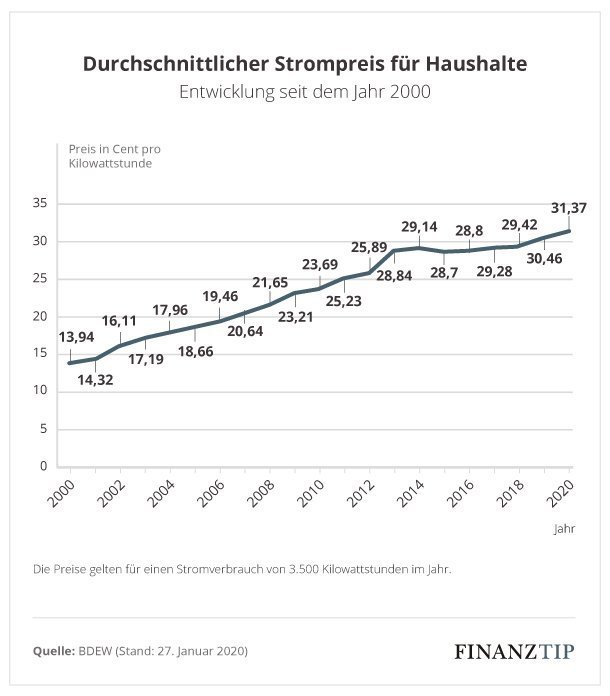 Strompreisentwicklung 2000-2020 Strompreisentwicklung 2000-2020