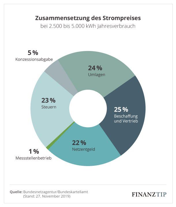 Aktuelle Strompreise So entwickelte sich der Strompreis pro kWh