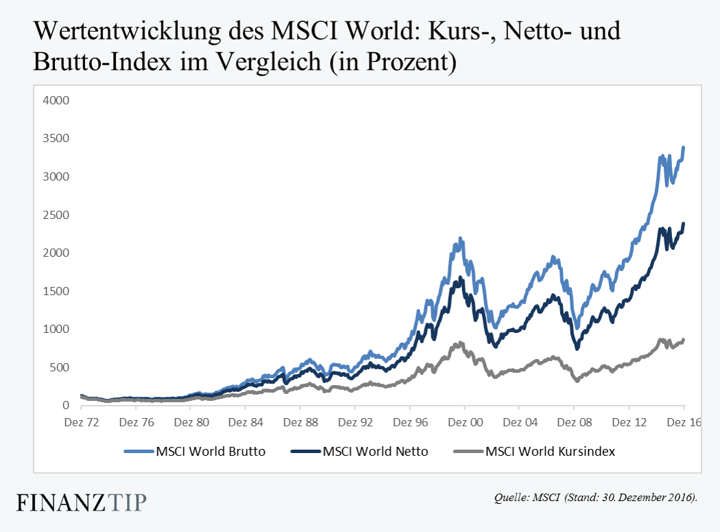 Msci World Index Etf Chart