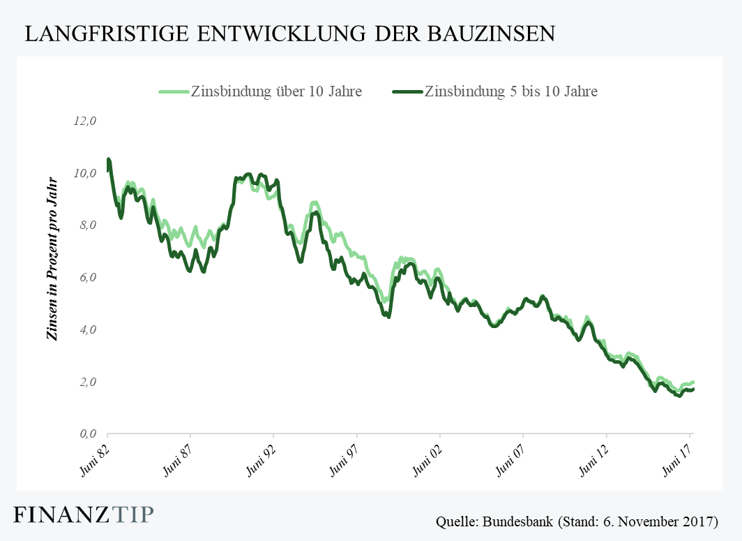 Aktuelle Zinsen Kredit Haus Der Kreditprofi
