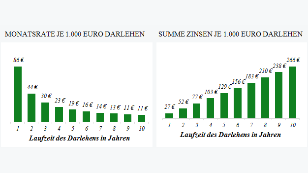 Kreditvergleich Gunstige Kredite Darlehen Vergleichen Gunstigen Ratenkredit Aufnehmen Finanztip Kreditvergleich Gunstige Kredite Darlehen Vergleichen Gunstigen Ratenkredit Aufnehmen Finanztip