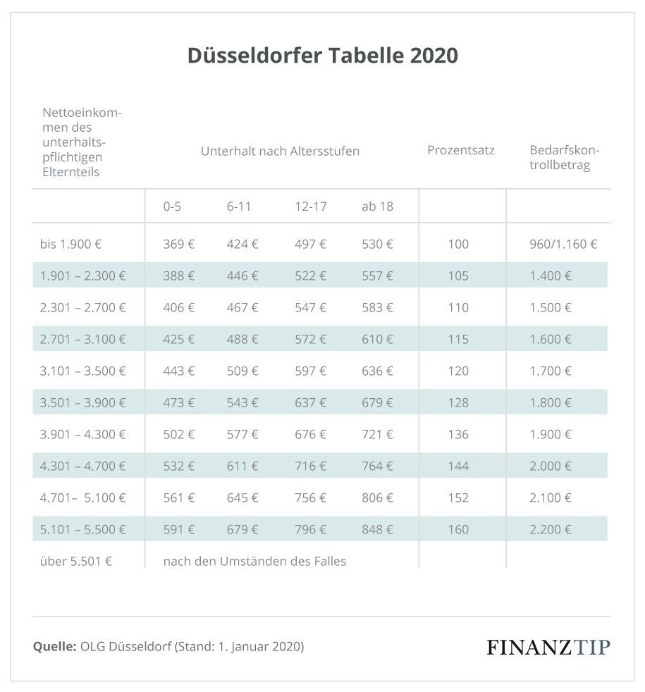 Düsseldorfer Tabelle 2020: So berechnest Du den ...