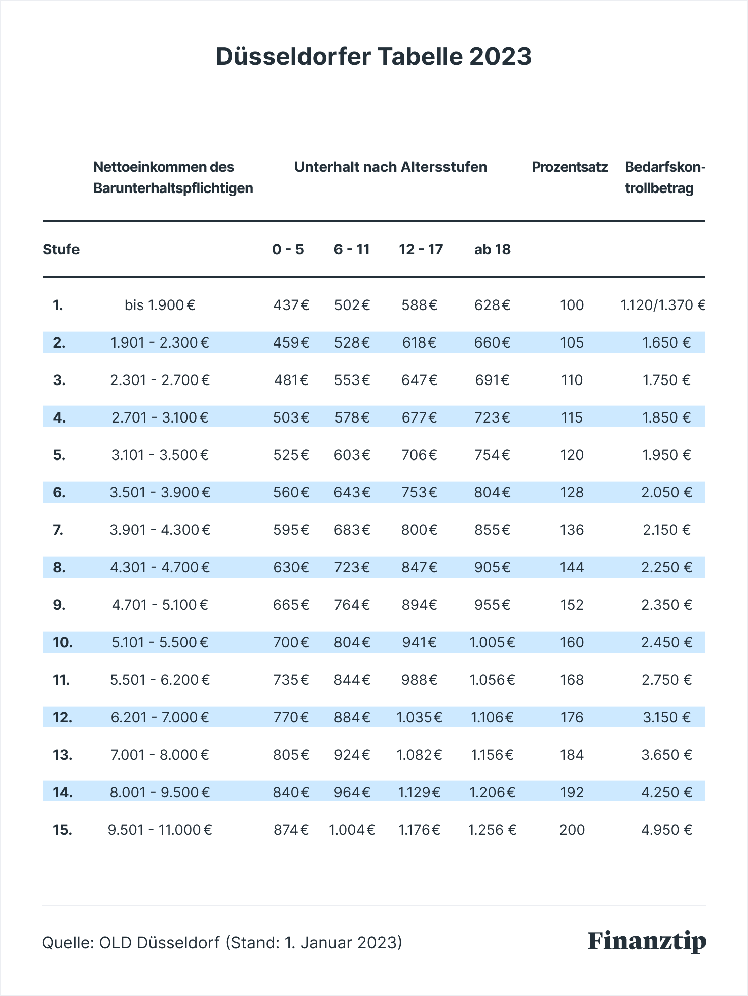 Düsseldorfer Tabelle 2023 So hoch ist der Kindesunterhalt!
