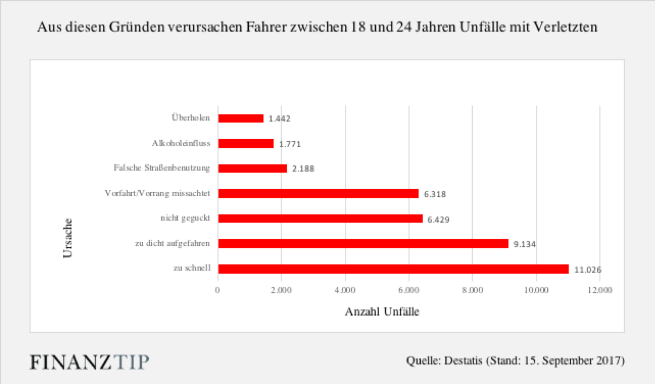 Kfz Versicherung Erstes Auto Kosten g 252 nstige kfz versicherung f 252 r fahranf 228 nger 9 tipps zum Kfz Versicherung Erstes Auto Kosten g 252 nstige kfz versicherung f 252 r fahranf 228 nger 9 tipps zum