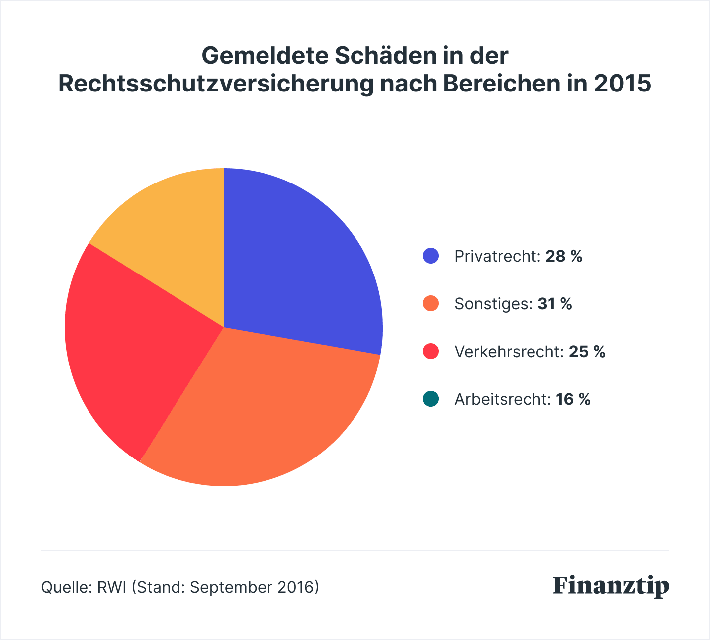 Rechtsschutzversicherung Ratgeber Test Und Vergleich Finanztip