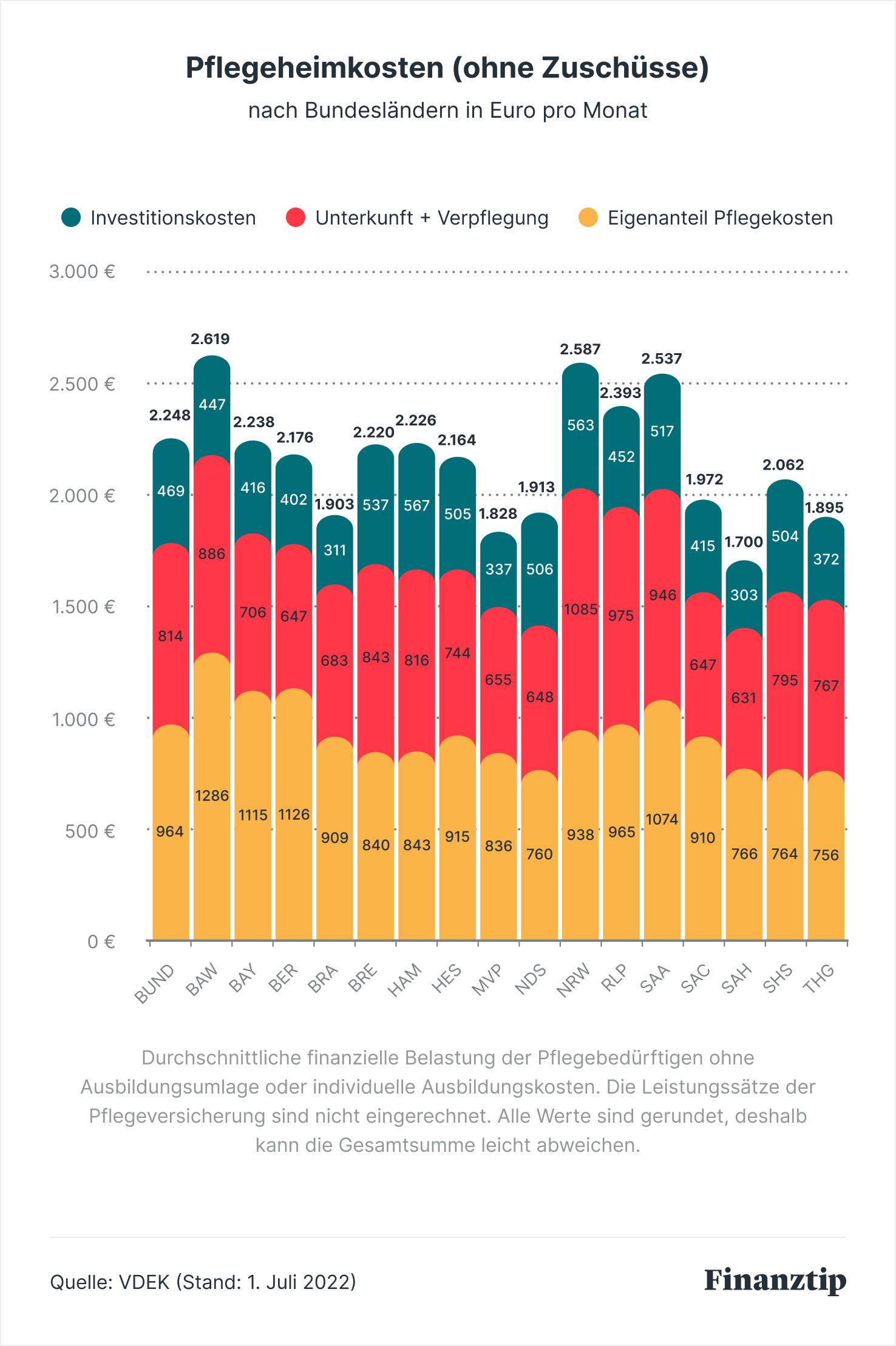 Wie Hoch Sind Die Kosten Für Betreutes Wohnen Kosten im Pflegeheim: Wer zahlt was? - Finanztip