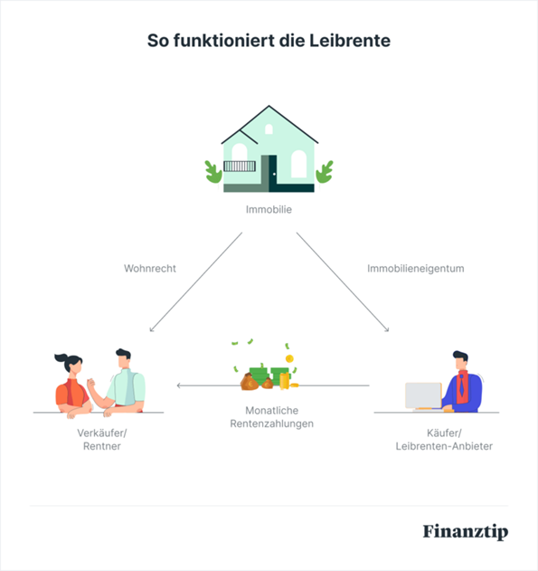 Leibrente Der Ratgeber zum Hausverkauf auf Rentenbasis Finanztip