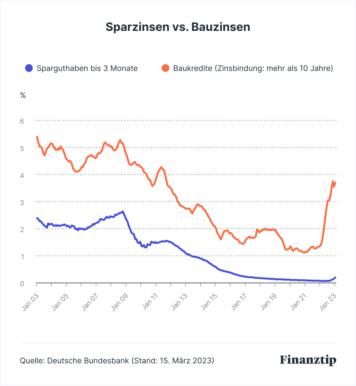 Zinsentwicklung & Zinsprognose - Entwicklung der Zinsen 2023 ...