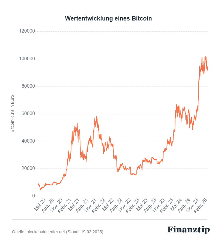 BTC-Kursdaten live